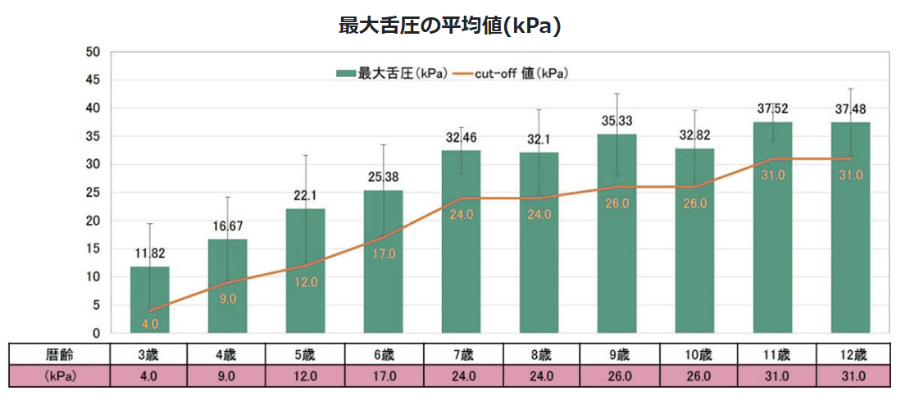 3歳から12歳までの年齢別「最大舌圧の平均値（kPa）」を示す棒グラフ。3歳11.82kPaから年齢とともに上昇し12歳で37.48kPa、あわせて各年齢のcut-off値（3歳4.0〜12歳31.0kPa）を折れ線で表示