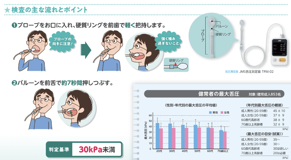 舌圧測定（JMS舌圧測定器TPM-02）の手順図：プローブを前歯で軽く把持し、バルーンを前舌で約7秒間押しつぶす方法、性別・年代別の健常者最大舌圧の平均値、判定基準30kPa未満を示すイラスト