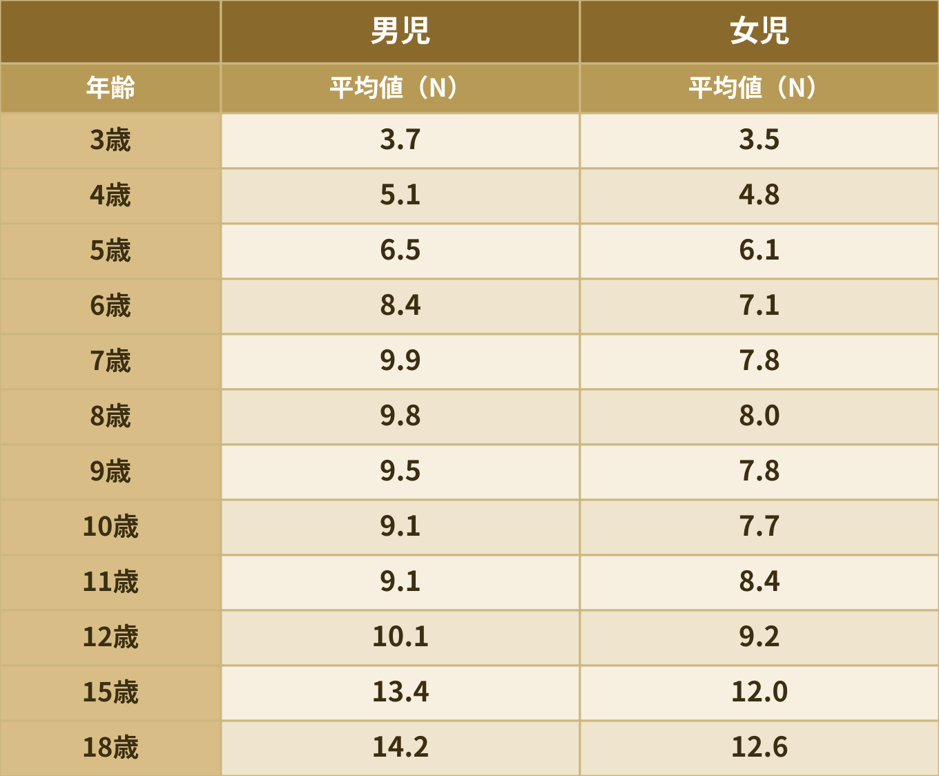 口唇閉鎖力（唇を閉じる力）の年齢別・性別の平均値（N）の表。男児は3歳3.7から18歳14.2、女児は3歳3.5から18歳12.6まで、成長とともにおおむね増加する。日本歯科医学会の資料をもとに作成