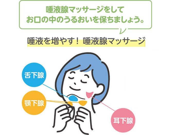 だ液を増やすだ液腺マッサージの説明図。女性のイラストに、舌下腺（あごの下）・顎下腺（あごのライン）・耳下腺（耳の前）の3つのだ液腺の位置を示し、だ液腺マッサージでお口の中のうるおいを保つことをうながすイラスト