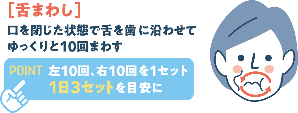 舌回しのやり方を示す図。口を閉じたまま舌を歯に沿ってゆっくり回す様子