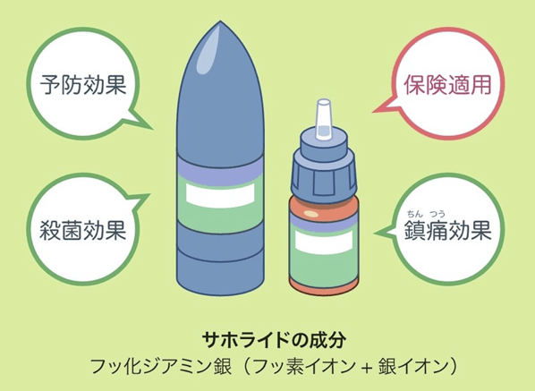 サホライドの成分フッ化ジアンミン銀(フッ素イオンと銀イオン)と予防・殺菌・鎮痛・保険適用を示すイラスト
