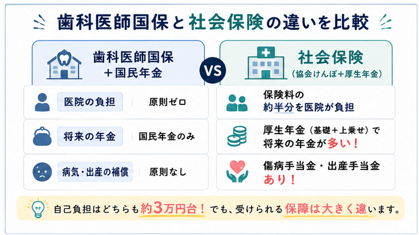 歯科医師国保+国民年金と社会保険(協会けんぽ+厚生年金)の違いを比較したインフォグラフィック。医院の負担・将来の年金・病気や出産の補償で社会保険が手厚いことを示す
