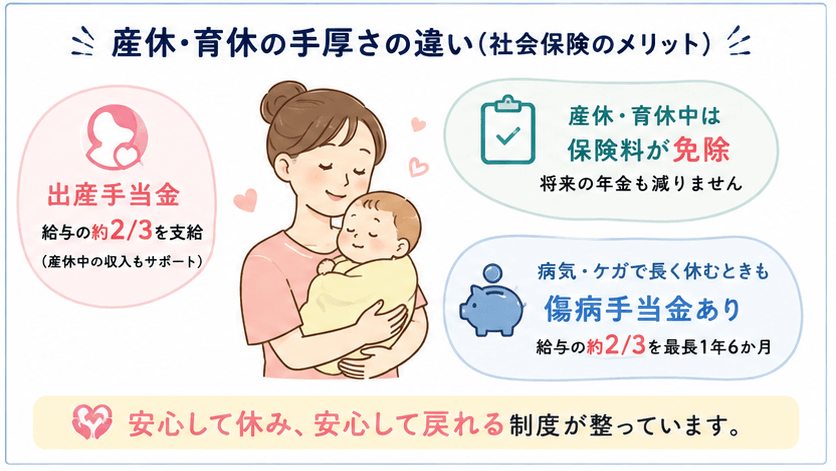 社会保険の産休・育休の手厚さを示す図。出産手当金(給与の約2/3)、産休育休中の保険料免除、傷病手当金(給与の約2/3を最長1年6か月)を紹介