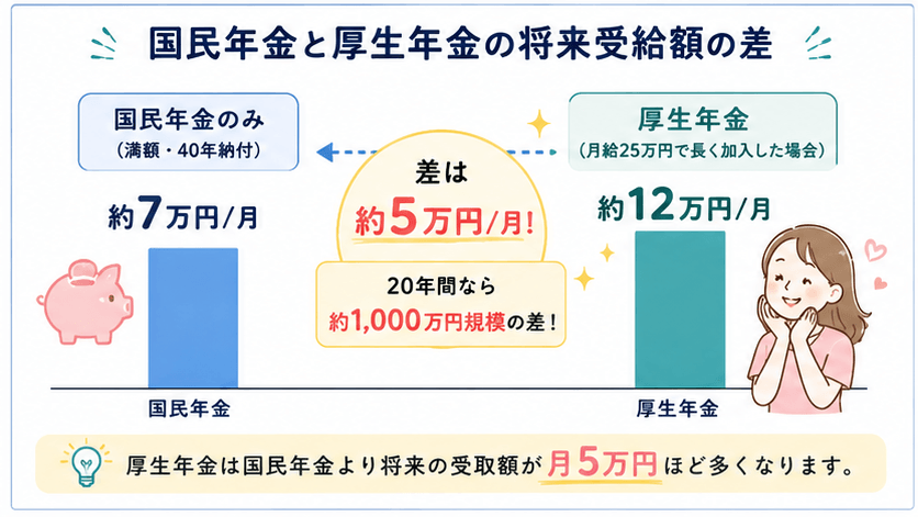 国民年金 月約7万円と厚生年金 月約12万円の将来受給額を比較した棒グラフ。差は月約5万円、20年で約1,000万円規模