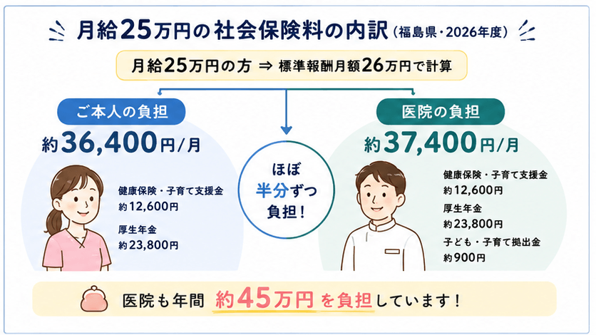 月給25万円(標準報酬月額26万円)の社会保険料の内訳を示す図。本人負担 約36,400円と医院負担 約37,400円をほぼ半分ずつ(福島県・2026年度)