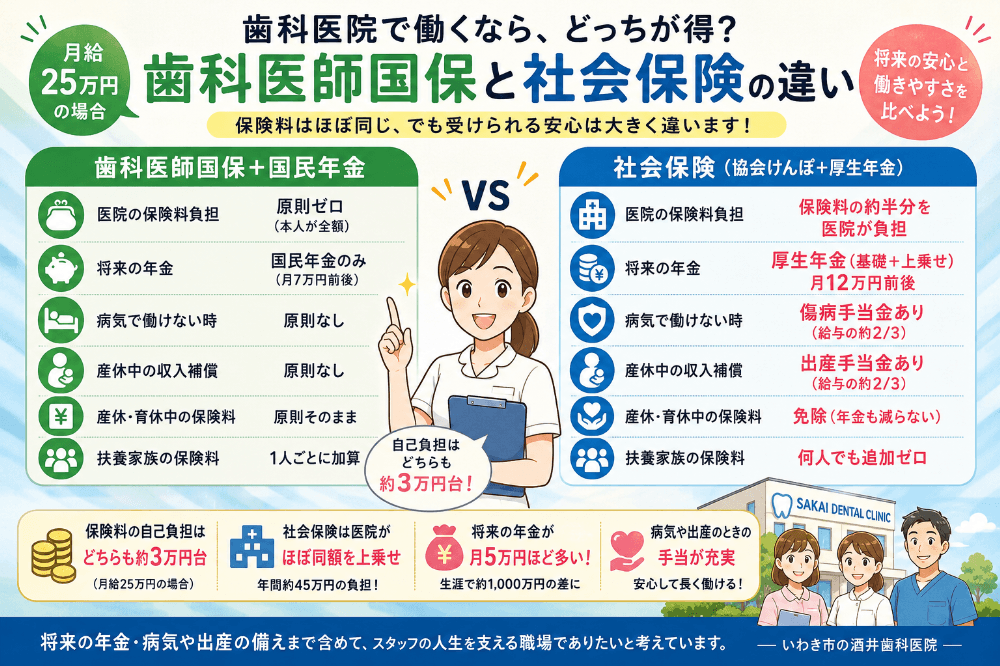 歯科医師国保と社会保険の違いまとめ。医院負担・将来の年金・傷病手当金・出産手当金・産休育休の保険料免除・扶養で社会保険が手厚いことを比較した図(月給25万円の場合)