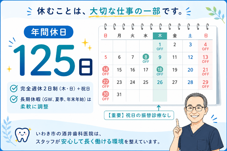 酒井歯科医院の年間休日125日を示す図。完全週休2日(木・日)+祝日、祝日の振替診療なし(いわき市)