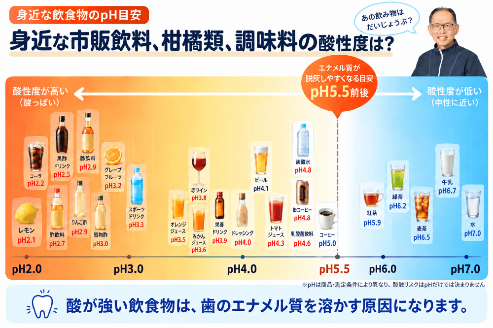 身近な市販飲料・柑橘類・調味料のpHの目安一覧。レモンpH2.1やコーラpH2.2などの酸性の強いものから水pH7.0まで並べ、エナメル質が溶けやすくなるpH5.5前後を示した図