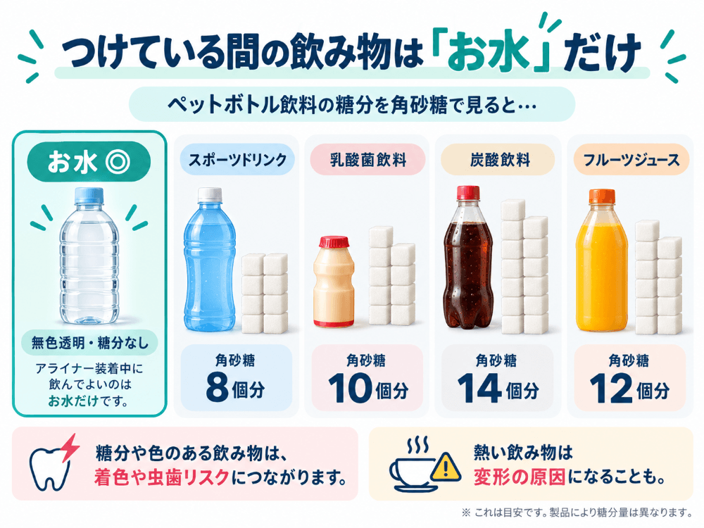 アライナー装着中に飲んでよいのは無色透明のお水だけ。ペットボトル飲料の糖分を角砂糖で比較（スポーツドリンク8個・乳酸菌飲料10個・炭酸飲料14個・フルーツジュース12個分）。糖分や色のある飲み物は着色や虫歯、熱い飲み物は変形の原因になる