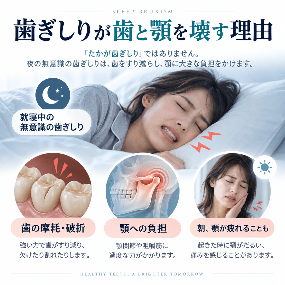 歯ぎしりが歯と顎を壊す理由を示す図。就寝中の無意識の歯ぎしりが、歯の摩耗・破折、顎への負担、朝の顎の疲れを引き起こすことを、眠る女性の写真とともに解説