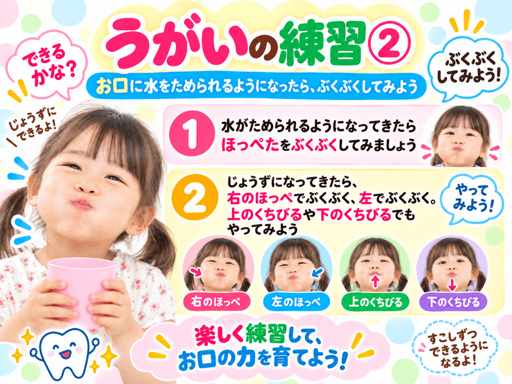 ブクブクうがいでほっぺや唇を動かしお口の筋力を鍛える手順を示した図解