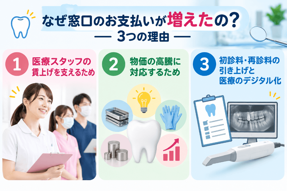 歯科の窓口負担が増えた3つの理由(スタッフの賃上げ支援・物価高騰への対応・初診料等の引き上げ)をまとめた図解