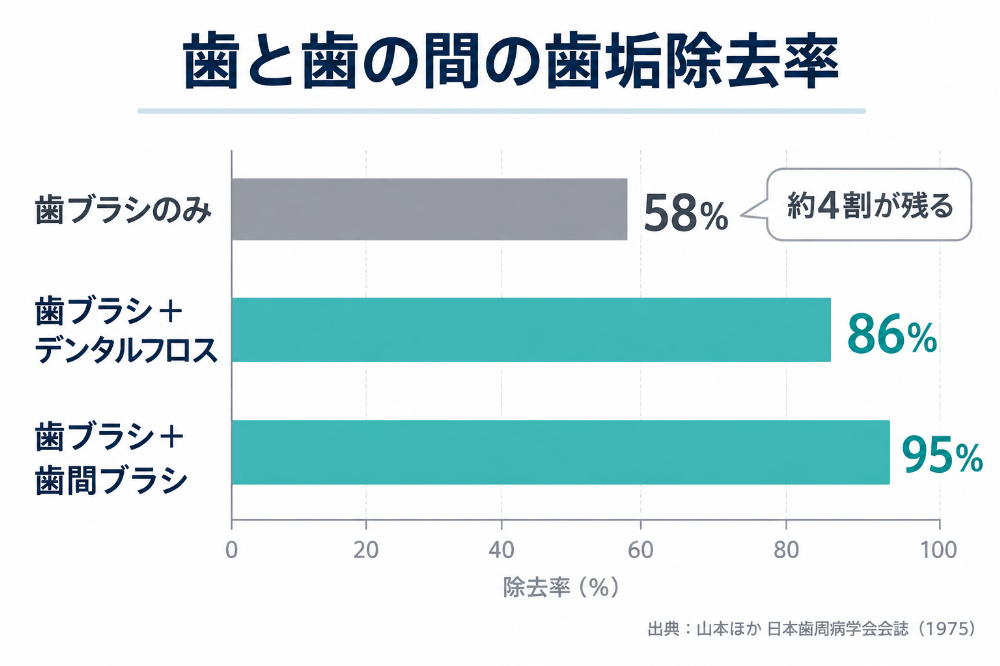 歯と歯の間の歯垢除去率の比較グラフ。歯ブラシのみ58%、デンタルフロス併用86%、歯間ブラシ併用95%