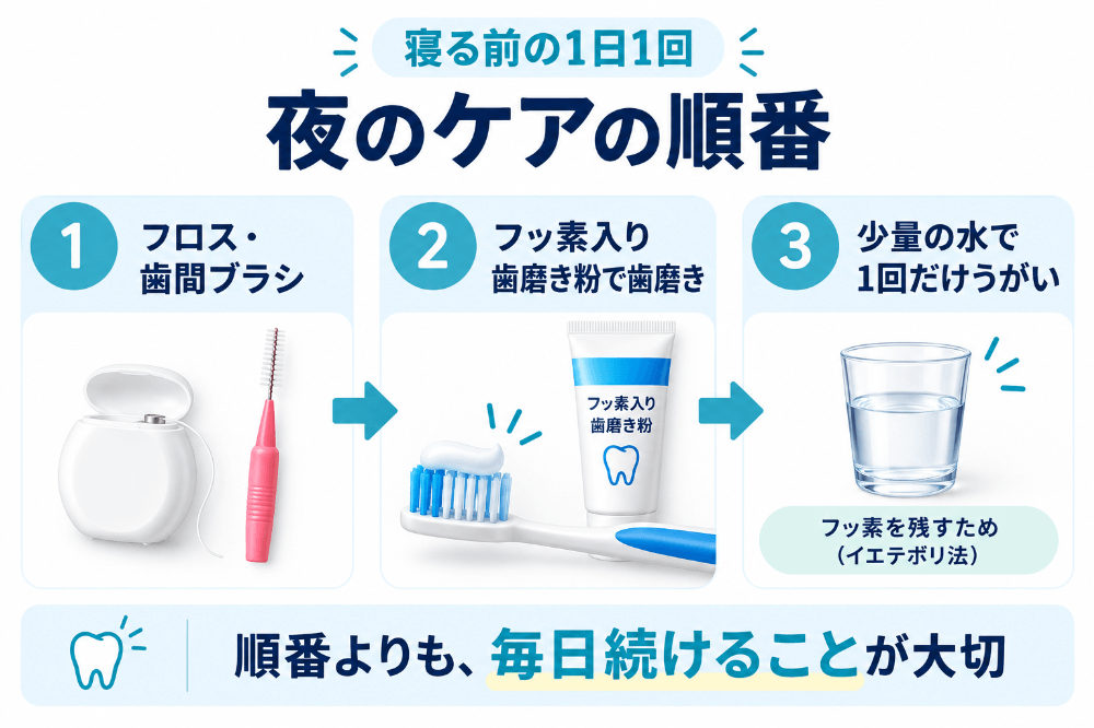 寝る前のケアの順番。フロスや歯間ブラシで歯と歯の間を清掃し、フッ素入り歯磨き粉で歯を磨き、少量の水で1回だけうがいをする3ステップの図解