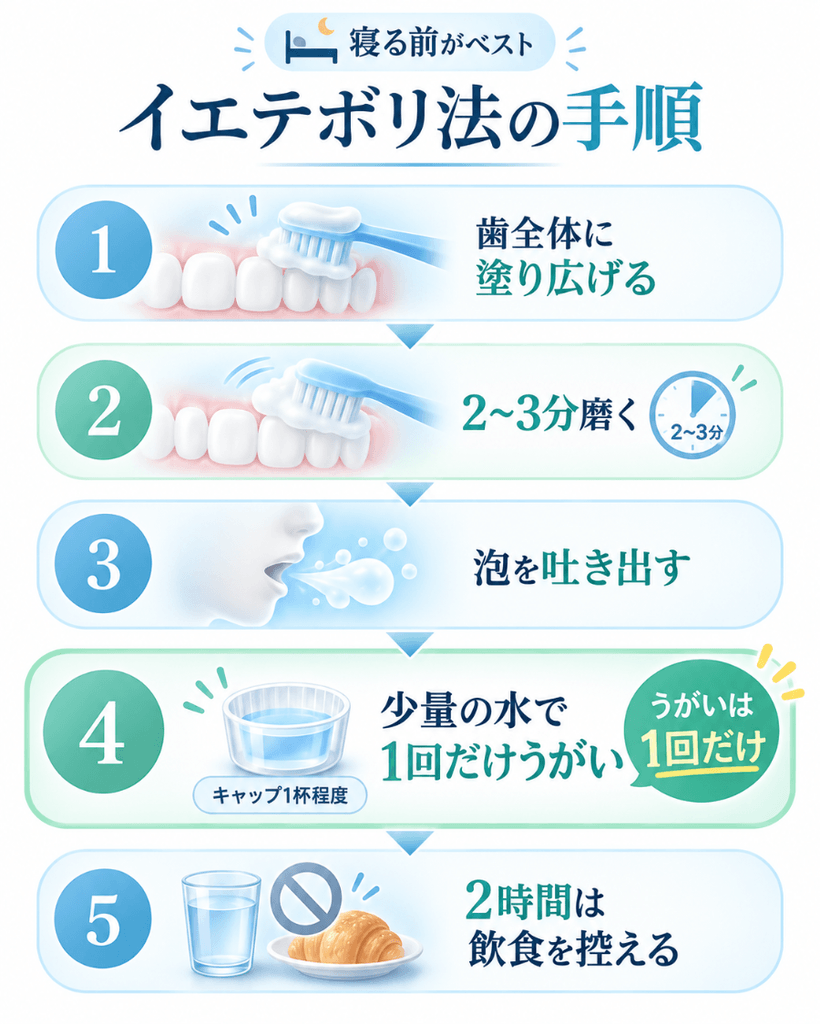 イエテボリ法の手順。歯磨き粉を歯全体に塗り広げて2〜3分磨き、泡を吐き出したら少量の水で1回だけうがいをし、その後2時間は飲食を控える5ステップの図解