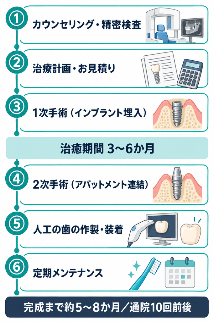 インプラント治療の6つのステップと、手術から完成まで約5〜8か月かかる期間の目安を示したタイムライン図