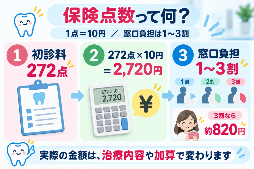 保険点数の仕組み(1点は10円で、窓口負担は原則1割から3割)をやさしく示した図解