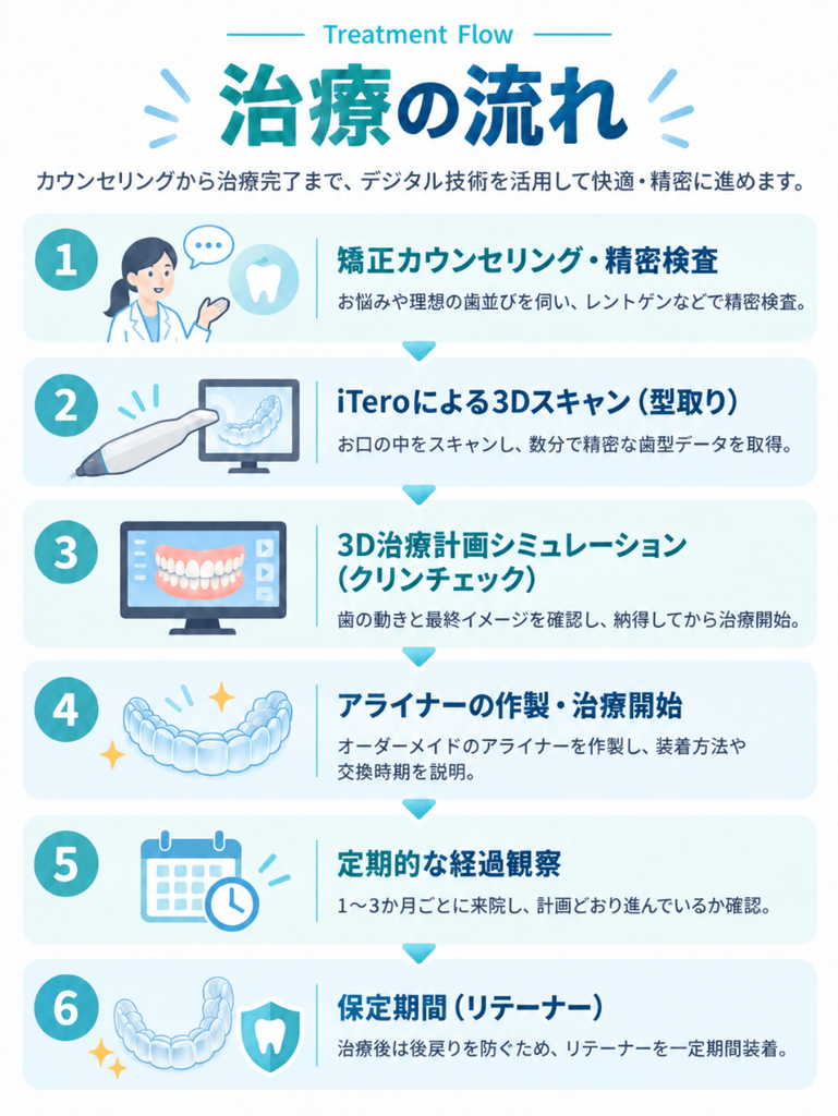 マウスピース矯正の治療の流れを6ステップで示した図解(無料カウンセリング・精密検査、iTeroによる3Dスキャン、クリンチェック、アライナー作製・治療開始、定期的な経過観察、保定期間)