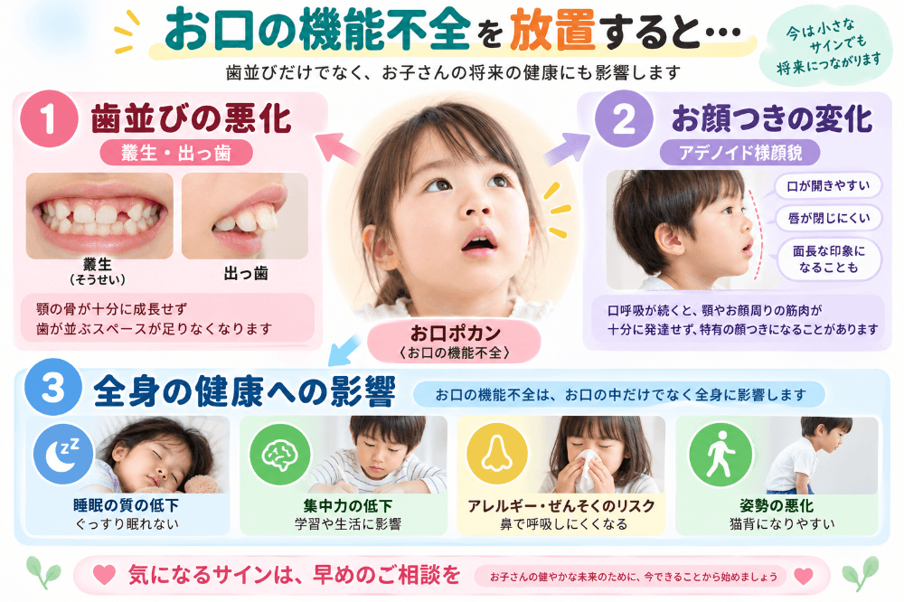 お口の機能不全を放置した場合に歯並び・顔つき・全身へ及ぶ影響を示した詳しいイラスト
