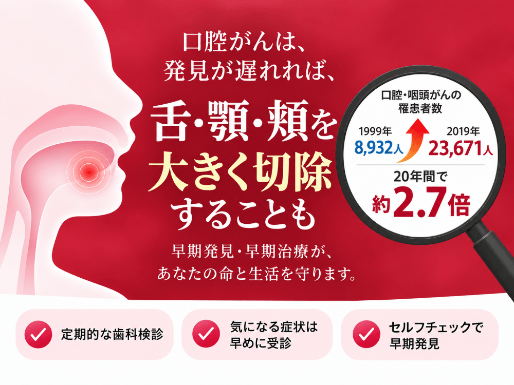 口腔がんは発見が遅れると舌・顎・頬を大きく切除することもあると示す図(口腔・咽頭がんの罹患者数が20年で約2.7倍に増加)