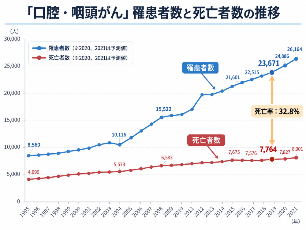 口腔・咽頭がんの罹患者数と死亡者数の推移グラフ(1995年から2021年、罹患者数は増加傾向)