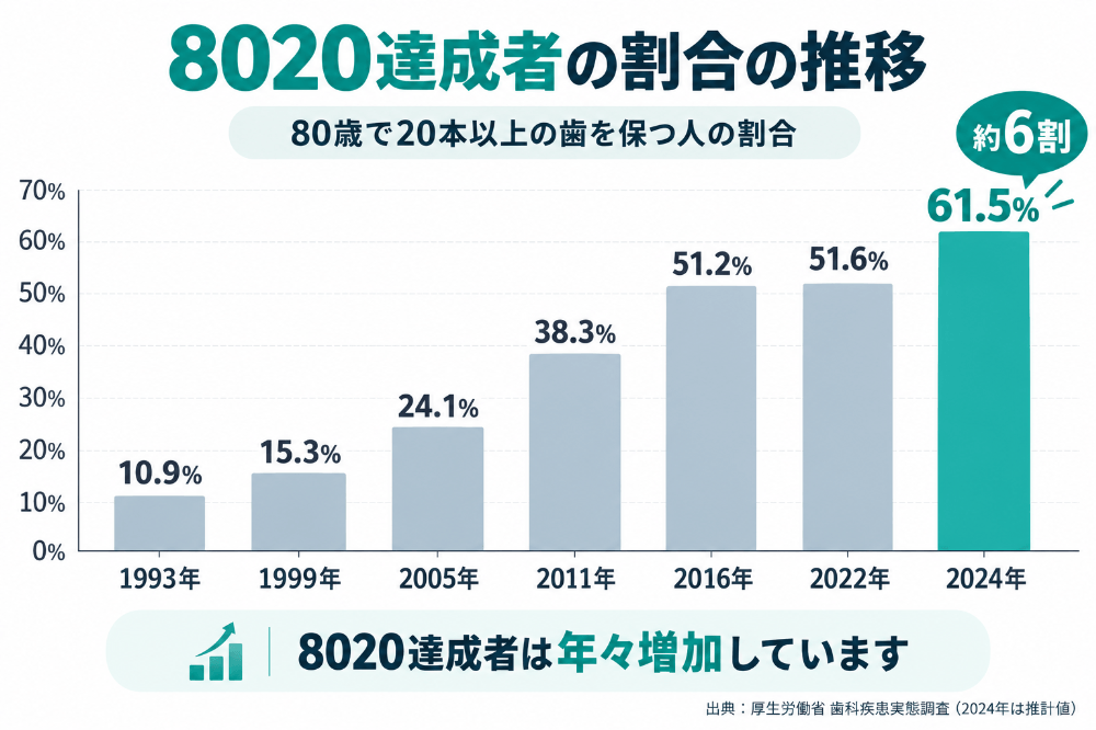 80歳で20本以上の歯を有する人(8020達成者)の割合の推移グラフ。1993年の10.9%から2024年は61.5%に増加(厚生労働省 歯科疾患実態調査)