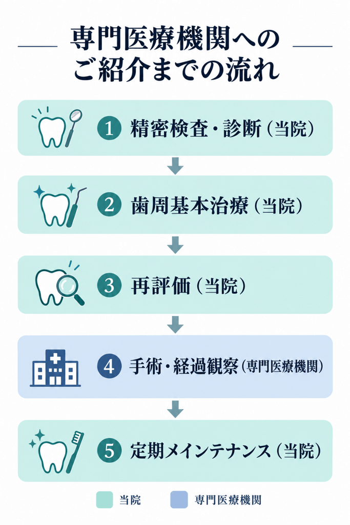 専門医療機関へのご紹介までの流れ図:当院で精密検査・診断、歯周基本治療、再評価を行い、手術と経過観察は専門医療機関で実施。その後の定期メインテナンスは当院で担当