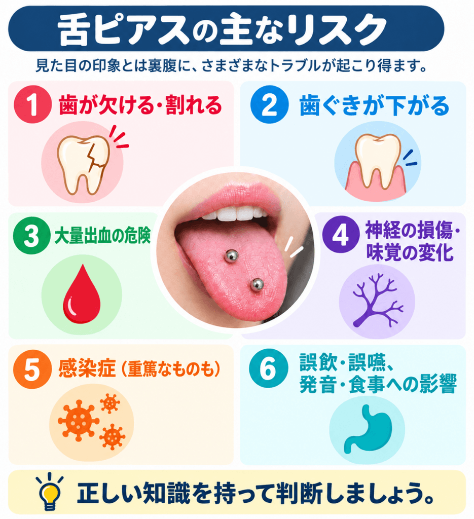 舌ピアスの主な6つのリスクをまとめた図解|歯の破折・歯肉退縮・大量出血・神経損傷・感染・誤飲