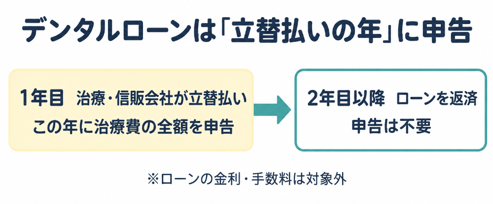 デンタルローンで治療費を支払った場合の医療費控除の申告年を示す図。信販会社が立替払いした年に治療費の全額を申告し、翌年以降の返済分は申告せず、金利・手数料は対象外