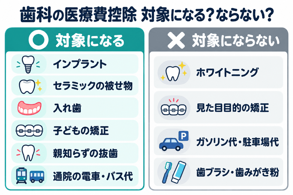 歯科で医療費控除の対象になるもの(インプラント、セラミックの被せ物、入れ歯、子どもの矯正、親知らずの抜歯、通院の電車・バス代)と、対象にならないもの(ホワイトニング、見た目目的の矯正、ガソリン代・駐車場代、歯ブラシ・歯みがき粉)を比べた早見図