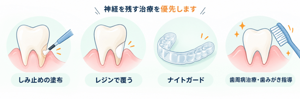 歯科医院での知覚過敏の治療の図:しみ止めの薬の塗布、レジンで覆う処置、ナイトガード、歯周病の治療と歯みがき指導