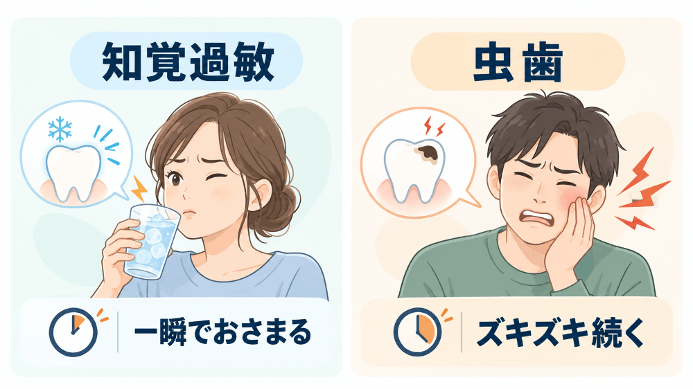 知覚過敏と虫歯の痛みの違いを比べた図:知覚過敏は刺激で一瞬しみてすぐ治まり、虫歯はズキズキした痛みが続く
