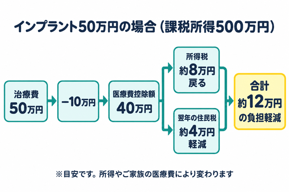 インプラント治療費50万円・課税所得500万円の場合の医療費控除の計算例。控除額40万円で所得税約8万円が戻り、住民税約4万円が軽減され、合計約12万円の負担軽減になる