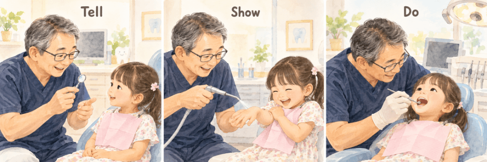 器具を見せて説明し、手の甲に風を当てて体験してもらい、安心してから口の中を診るTell-Show-Doの3ステップを示したイラスト